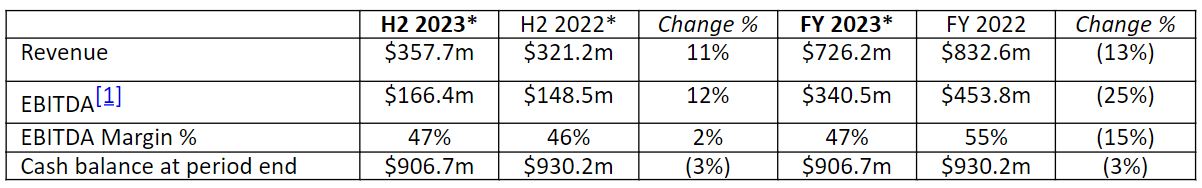 凯雷Q2重仓航空维修公司StandardAero(SARO.US) 清仓文远知行(WRD.US)